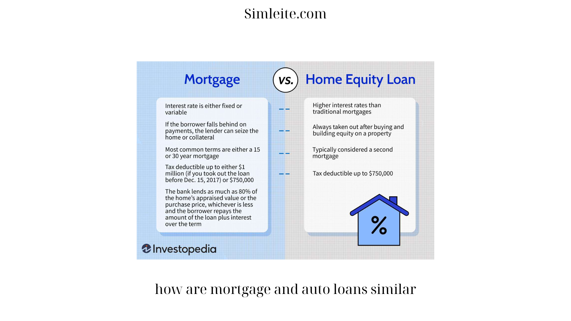 how are mortgage and auto loans similar